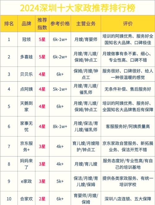 深圳哪家家政公司口碑好？(12字)